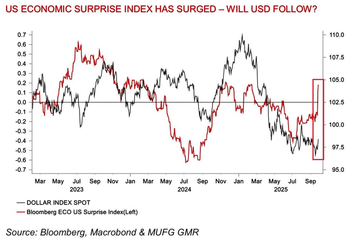 A line chart displaying the Bloomberg US Economic Surprise Index on the left y-axis, ranging from -0.7 to 0.7, and the Dollar Index on the right y-axis, ranging from 95.0 to 110.0. The chart spans from March 2023 to September 2025, with red and black lines representing the indices over time. A red rectangle highlights a recent upward movement in the Economic Surprise Index, turning positive since February 2025.