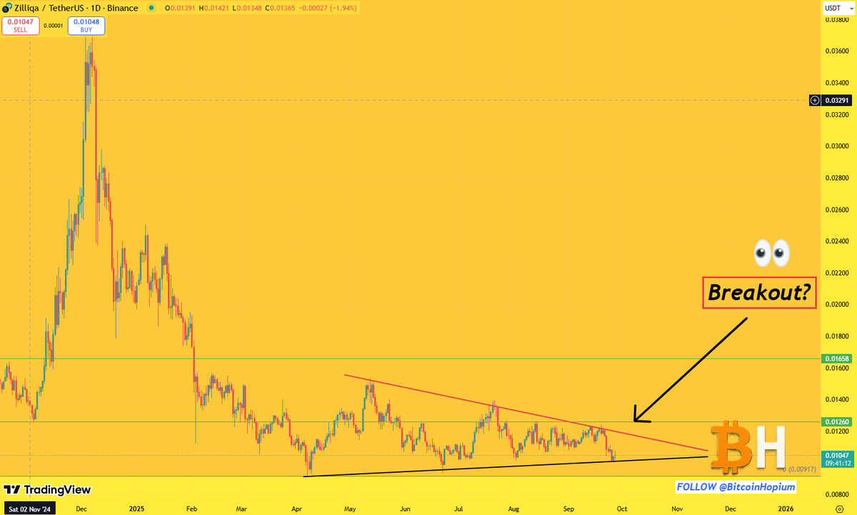 BitcoinHopium's tweet image. I'm MEGA bullish on $ZIL 

#zilliqa Followers LOVE this chart!