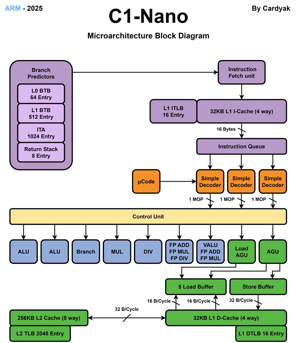 Cardyak's tweet image. ARM's new μarches added to the block diagram repo
Scarce info this year, these diagrams will be updated and mistakes corrected once more devices are released
μarch Block Diagrams: bit.ly/32qLLew
μarch Cheat Sheet: bit.ly/2JTplfJ
#ARM #CPU #MicroArchitecture