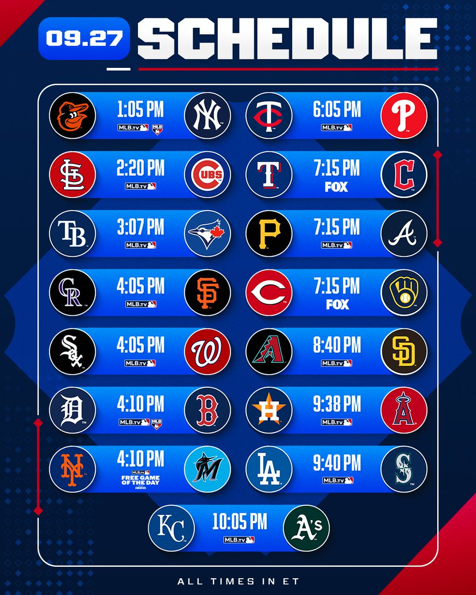 We currently have ties for the AL East and AL Central leads, as well as the 3rd NL Wild Card spot, plus a one-game separation for the 3rd AL Wild Card spot!

Who will make their move in Game 161? 🤔