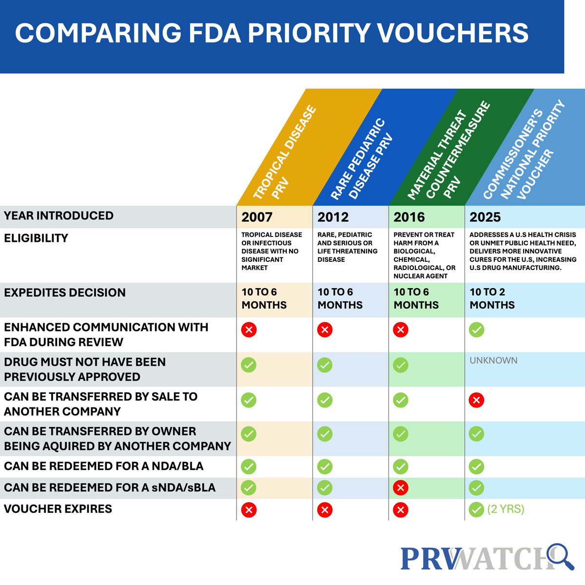 Updated comparison table of the different FDA Priority Voucher programs.