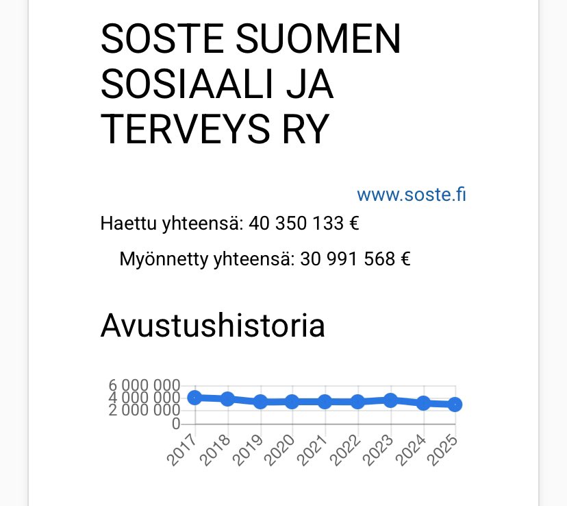 Päivän ”verorahoja imevä kolmannen sektorin toimija, jossa hääräävät mukana poliitikot” onkin sellainen rälssi, ettei sitä ensinäkemältä edes todeksi uskoisi.

Kyseessä on SOSTE Suomen sosiaali ja terveys ry, joka on imaissut veronmaksajalta 30 991 568 euroa vuosina 2017-2025.