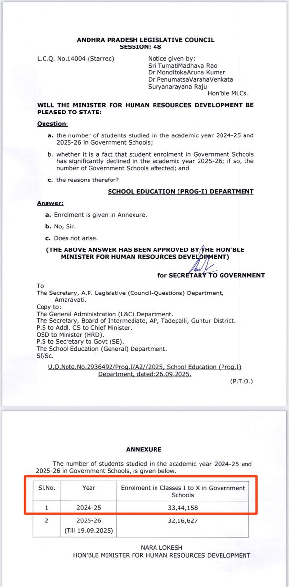 FactCheckAPGov's tweet image. ప్రభుత్వ పాఠశాలల్లో విద్యార్థుల సంఖ్య తగ్గిపోతున్నదని సాక్షి టీవీ, పత్రికలో వచ్చిన వార్త అవాస్తవం. 2019- 2020 విద్యా సంవత్సరంలో ఒకటో తరగతి నుంచి 10వ తరగతి వరకు ప్రభుత్వ పాఠశాలల్లో ఉన్న విద్యార్థుల సంఖ్య 37,83,608. కాగా 2024- 2025 విద్యా సంవత్సరం లో ఉన్న విద్యార్థుల సంఖ్య…