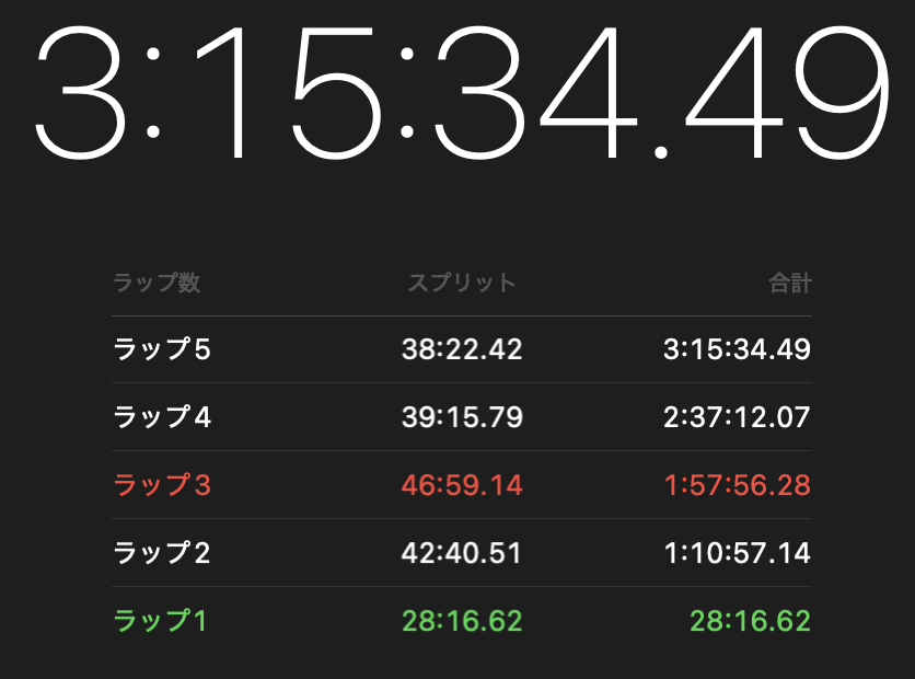 Ord技術系フルマラソンしました ! 
割と極めても時間かかるなぁ…
#Tableau #DATASaber