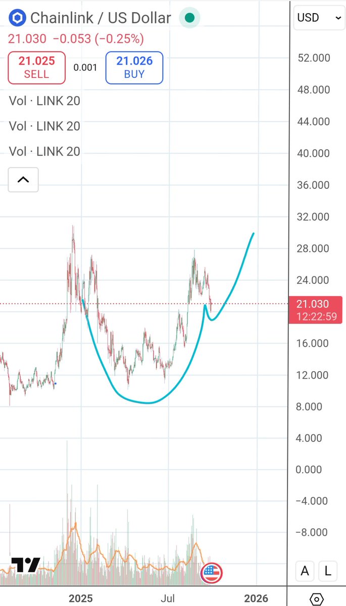 'Cup' of tea anybody? $LINK has to move back up to the $28 range to get interesting. Can $LINK finally break out?