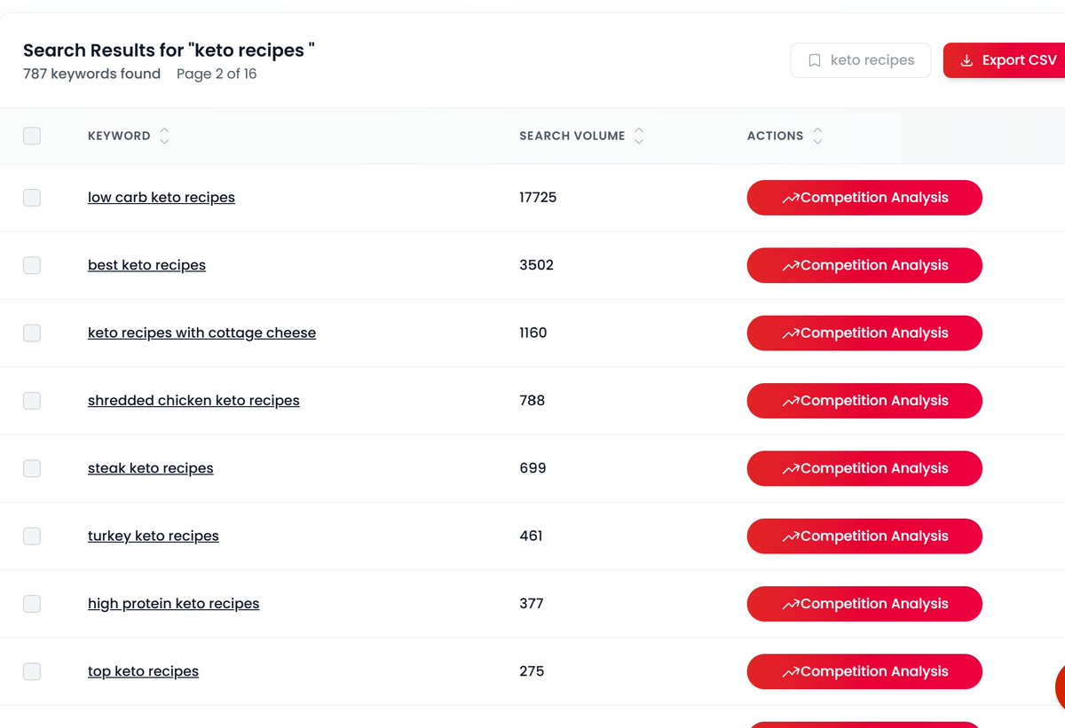 Obi_The_Boy's tweet photo. Day 24 of #30DaysPinterestKeywords with @KeywordToPin. Pinterest keyword for today is 'keto recipes' with a search volume of 611k+ searches, with many related longtails that have thousands of searches. Knowing Pinterest's audience, it's not surprising the number of searches https://t.co/cVsWBqVpoM