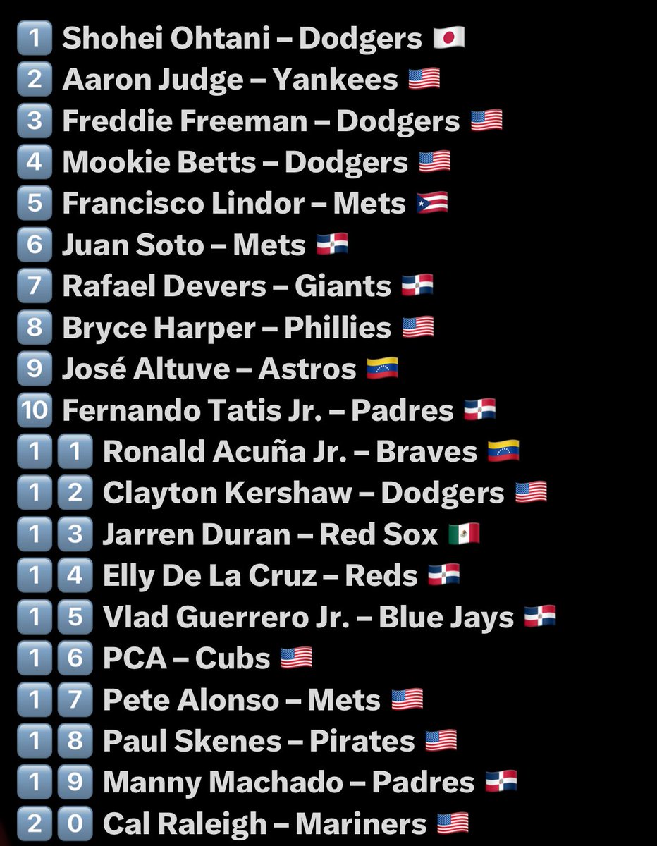 Most popular jerseys in MLB.. it’s impressive to see 9 Latin Americans players in the list, specially for a sport with a predominantly American viewership. #beisbol #baseball
