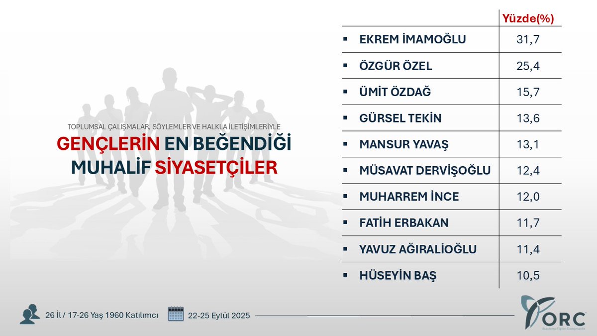 "GENÇLERİN" / En Beğendiği Muhalif Siyasetçiler

<a href="/ekrem_imamoglu/">Ekrem İmamoğlu</a>
<a href="/eczozgurozel/">Özgür Özel</a>
<a href="/umitozdag/">Ümit Özdağ</a>
<a href="/gurseltekin34/">Gürsel Tekin</a>
<a href="/mansuryavas06/">Mansur Yavaş</a>
<a href="/MDervisogluTR/">Müsavat Dervişoğlu</a>
<a href="/vekilince/">Muharrem İNCE</a>
<a href="/erbakanfatih/">Dr. Fatih Erbakan</a>
<a href="/yavuzagiraliog/">Yavuz Ağıralioğlu</a>
<a href="/huseyinbas_BTP/">Hüseyin Baş</a>

Milletvekilleri dahil edilmemiştir.

▪︎22-25 Eylül
▪︎26 İl/17-26 Yaş 1960 Katılımcı