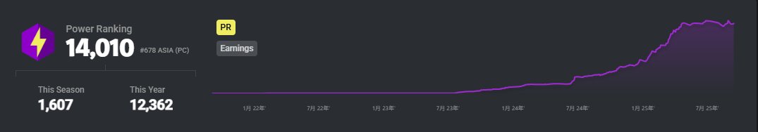 Div2 <a href="/1/">1</a> デビジョン2 <a href="/1/">1</a>
pr600 IGLします！
pr一切気にしません
※1つ条件があります！
1.今ランク配信してて
1v1も募集してるので1v1で試して
気になる方リロードクイックで試しましょう！
1v1できる方Tiktok配信で1v1参加希望です！
とコメントお願いします🙇