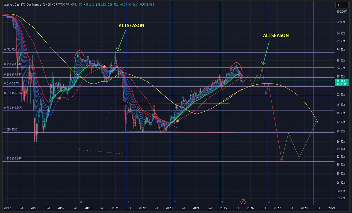 $BTC.D - chart update.  2026 is just around the corner.