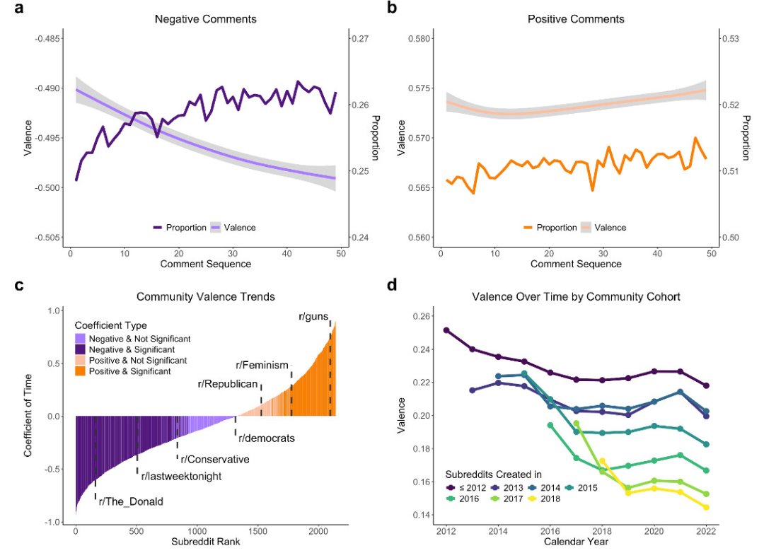 William J. Brady (@william__brady) on Twitter photo New preprint ✨ led by Hongkai Mao & team: In observational and experimental studies we find that *differentiation* helps explain how social media discourse descends into negativity over time. New preprint ✨ led by Hongkai Mao & team: In observational and experimental studies we find that *differentiation* helps explain how social media discourse descends into negativity over time.