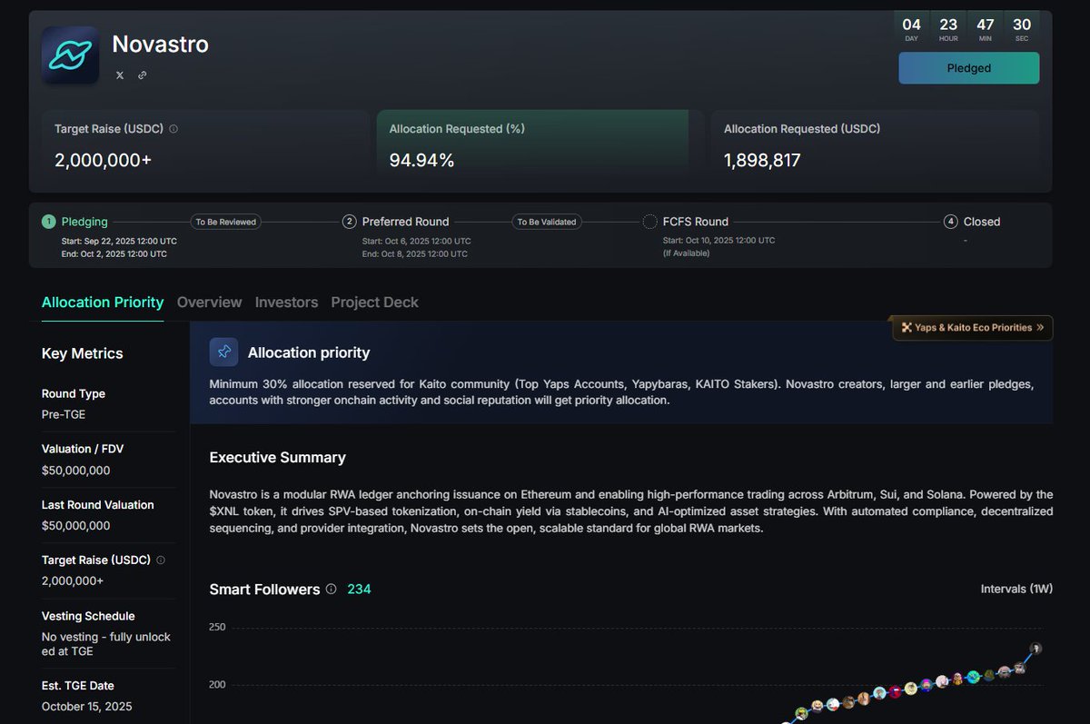 The $50T+ RWA market still runs on PDFs and registries. 

<a href="/Novastro_xyz/">Novastro | RWAfi</a>  is building the modular ledger layer to fix that — combining issuance, compliance, and cross-chain liquidity into one network.

- 75k+ testnet users, 250+ tokenized properties, $3B+ value
- Ranked #1 RWA
