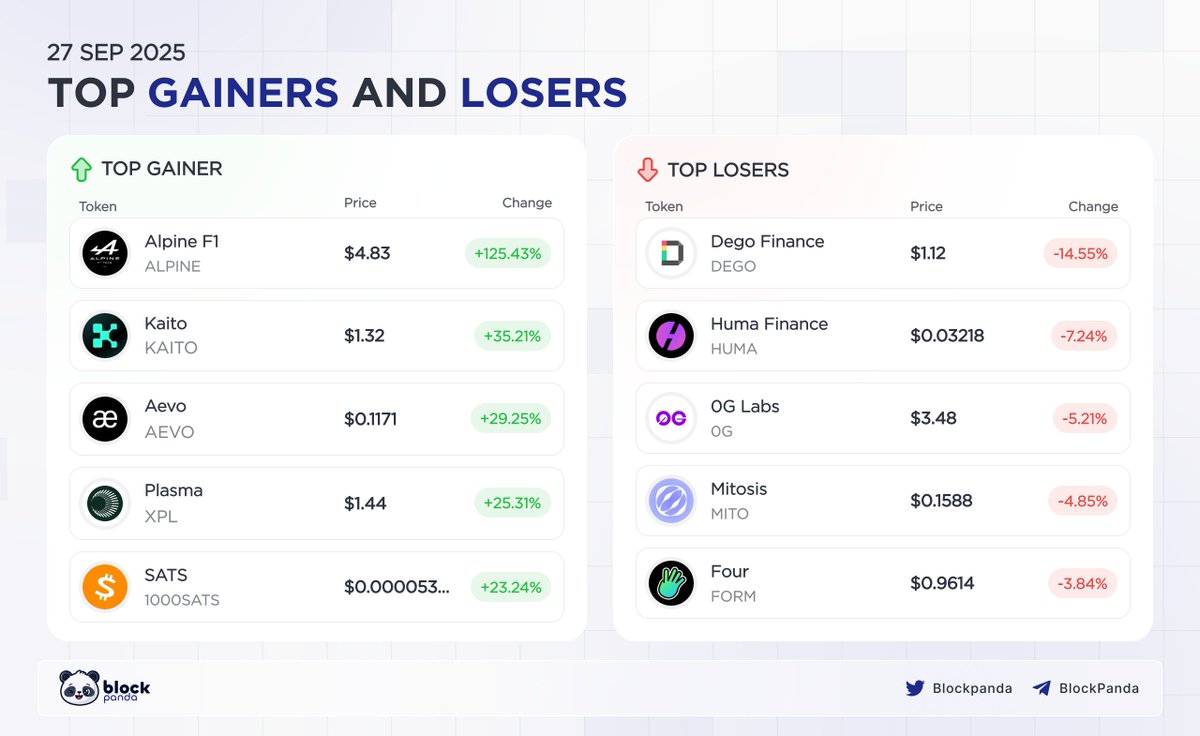 CryptoPandaHQ's tweet photo. Top gainers of the day.
$ALPINE $KAITO  $AEVO $XPL $SATS https://t.co/lnwyLVkX3k