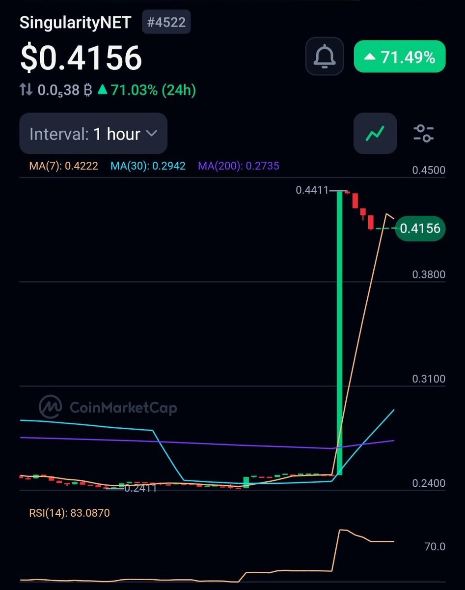 Zulfiqar_TA's tweet image. 🚨 $AGIX #SingularityNET :
Price: $0.4156 (+71% / 24h) 🚀 
💥 Massive breakout from $0.24 → $0.44
Formed Superintelligence Alliance w/ Fetch.ai & Ocean Protocol
🔗 Tokens merging into $ASI (Artificial Superintelligence)
Driving the future of AI + Blockchain…