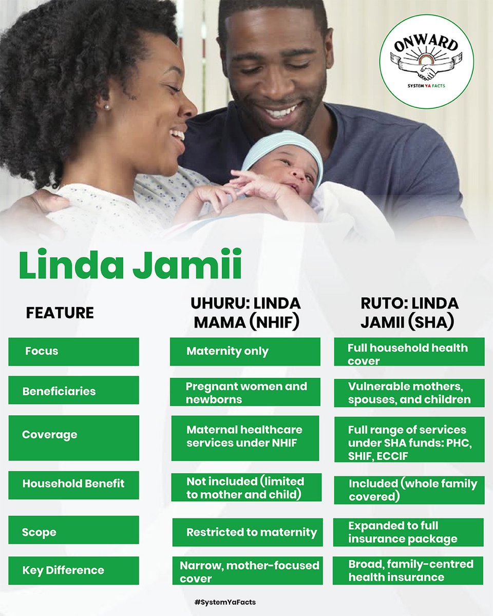 S_chroniclesKe's tweet photo. Linda Mama was limited to maternity cases only. Under SHA, it has transformed into Linda Jamii, covering full household healthcare for mothers, spouses, and children.
#SHAIsBETA
Universal Health Coverage https://t.co/B4iw0AEXGo