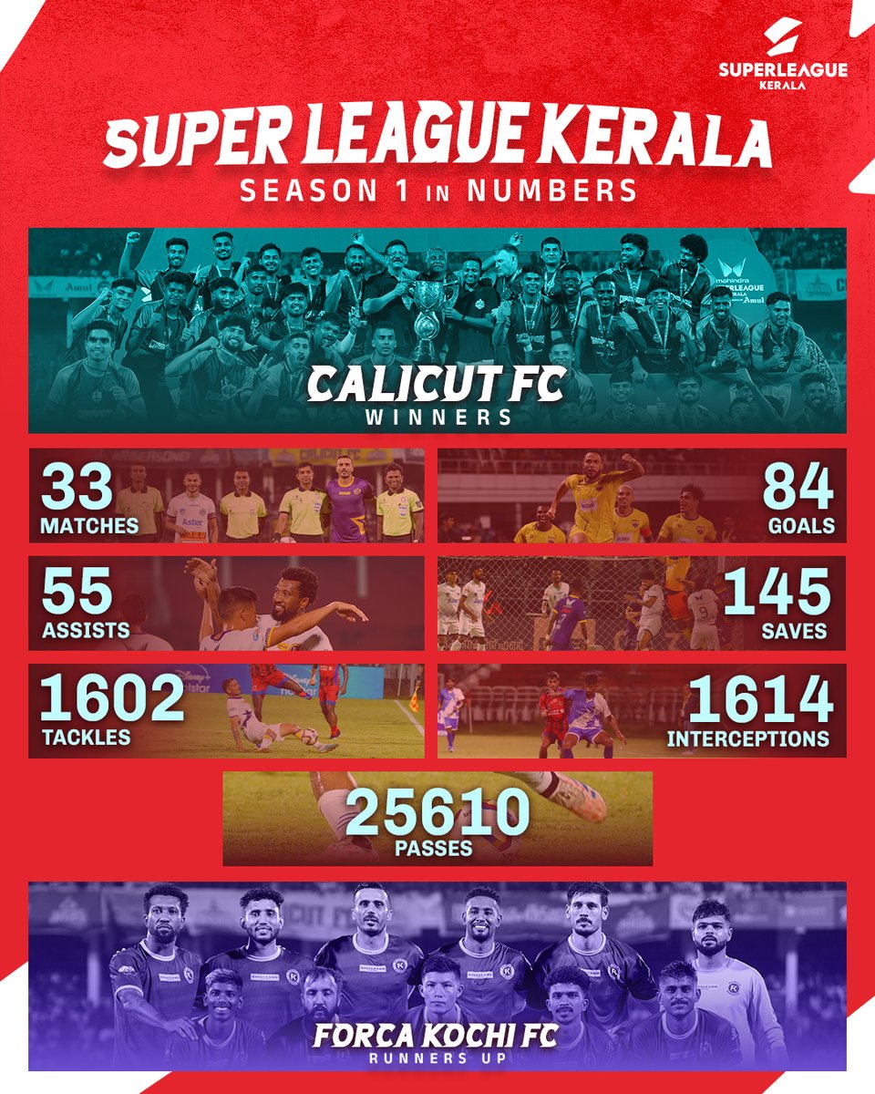 Season 1 was Crazy. Season 2? Wait and watch 🔥

#SuperLeagueKerala #SLK #SuperCrazy