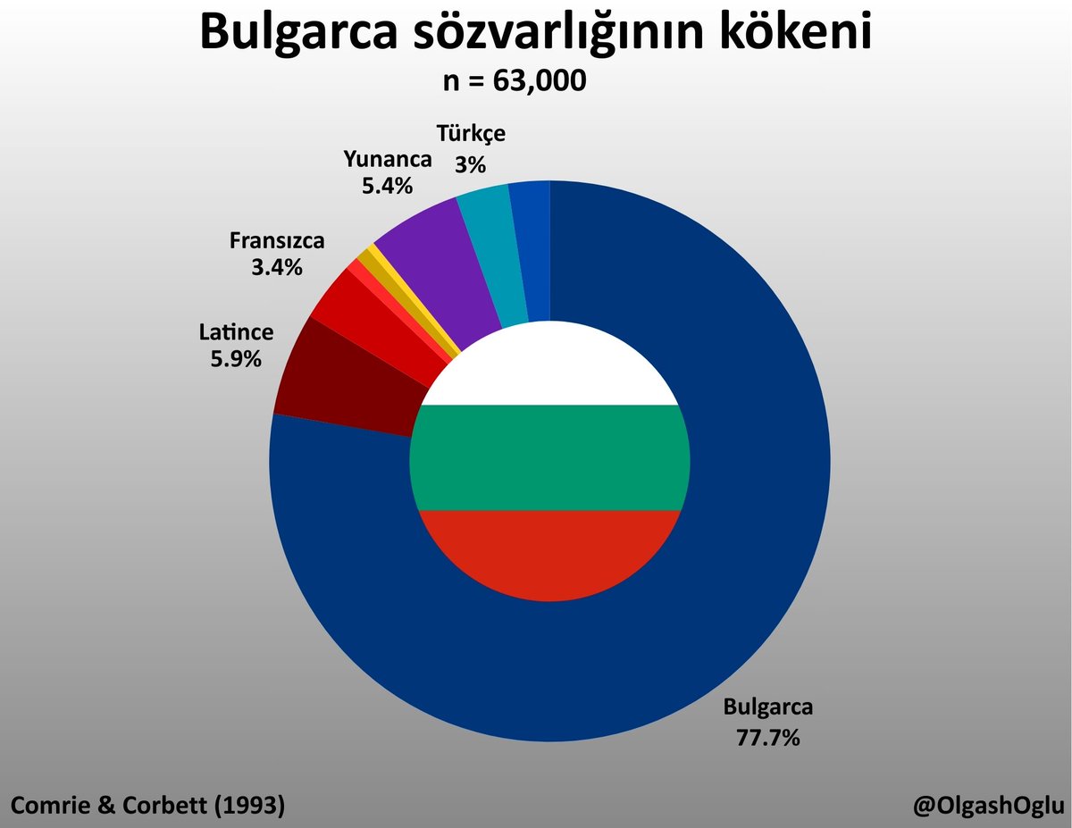 Bulgarca sözvarlığının kökenlerine dair.