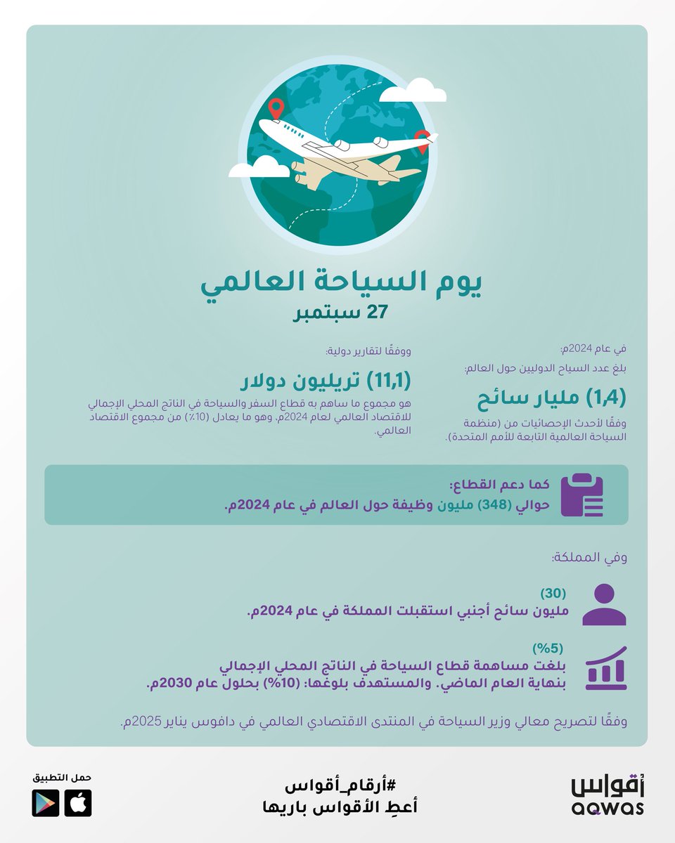 #اليوم_العالمي_للسياحة 
#يوم_السياحة_العالمي

وراء كل سائح قصة، ووراء كل قصة رقمٌ يصنع فرقًا ✈️✨

قبل أن يقرّر المسافر وجهته؛ هل هناك صانع محتوى أقنعه بالسفر إليها؟! 🌍

شاهد #أرقام_أقواس عن السياحة 👌🏻