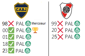 "El problema de Palmeiras es Boca... River es un gran cliente."
YA LO CREO