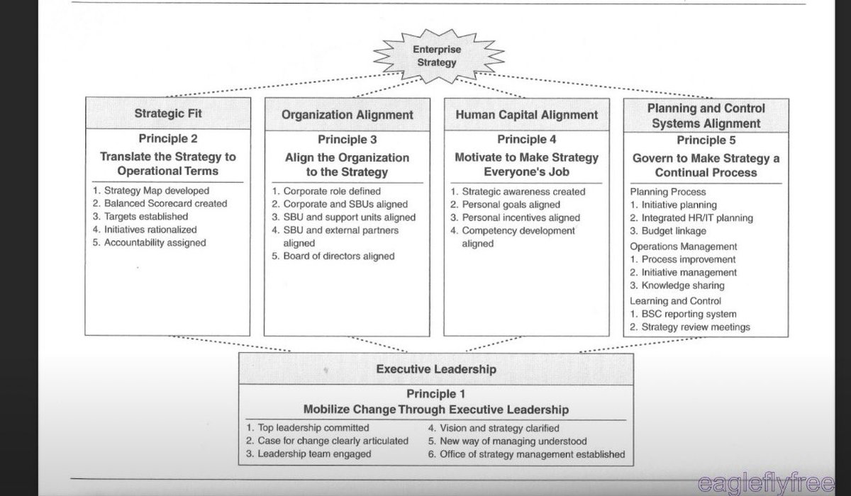 اصدقائي.. الاستراتيجيين 🤝
#نحو_مجتمع_استراتيجي 
#اصدقاء_الاستراتيجية 

صدر كتاب Alignment عام 2006 بعد سنوات من تطبيق بطاقة الأداء المتوازن في مئات المنظمات حول العالم.
المؤلفان كابلان ونورتون وضحوا  في الكتاب لماذا بعض المنظمات طبقت بطاقات الأداء ونجحت بتحقيق نتائج استثنائية في