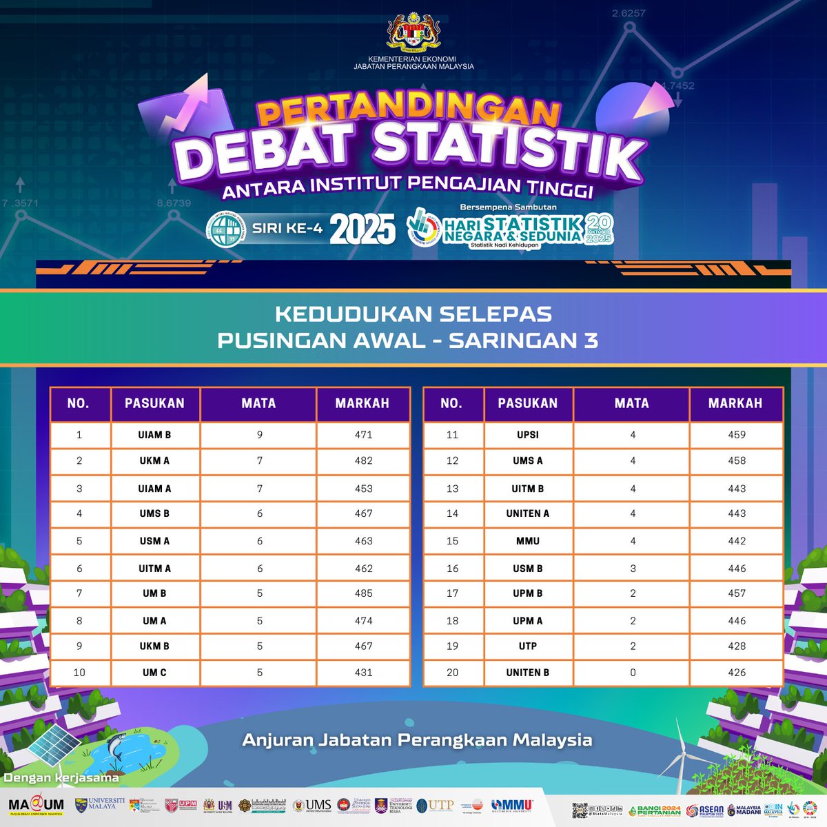StatsMalaysia's tweet photo. 📢 Pusingan Awal Saringan 3 Pertandingan Debat Statistik Antara IPT Siri Ke-4 2025 selesai berlangsung! Berikut dikongsikan keputusan perlawanan dan kedudukan semasa pasukan. 

Teruskan mengikuti perkembangan seterusnya di media sosial rasmi Hari Statistik Negara.

@Dr_Uzir https://t.co/k04ayApNFA