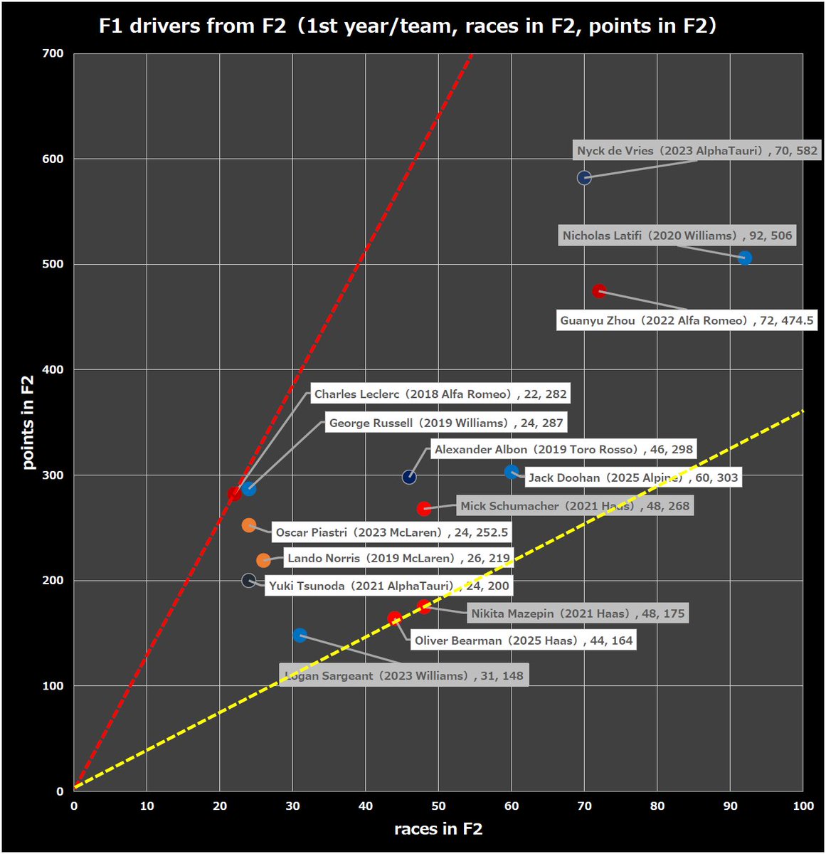 아 직알들 너무 좋다...
너무...
샤를 엪투때 너무 압도적이라 다른 드버들보다 도핑검사 많이 받았다는 점도...
혼자 성적 그래프 기울기 미쳤다는 점도...
카팅에서 코너에서 속도 줄이니까 걍 받아버리고 가는 공격성도...
다 너무 좋아 ㅠㅠ