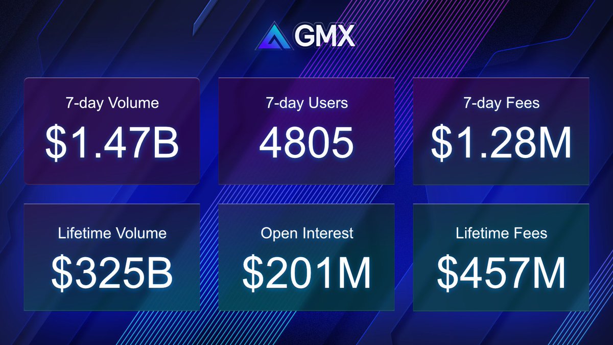 GMX_IO's tweet image. Join 4800+ weekly traders on the go-to permissionless, multichain Perp DEX trading platform: