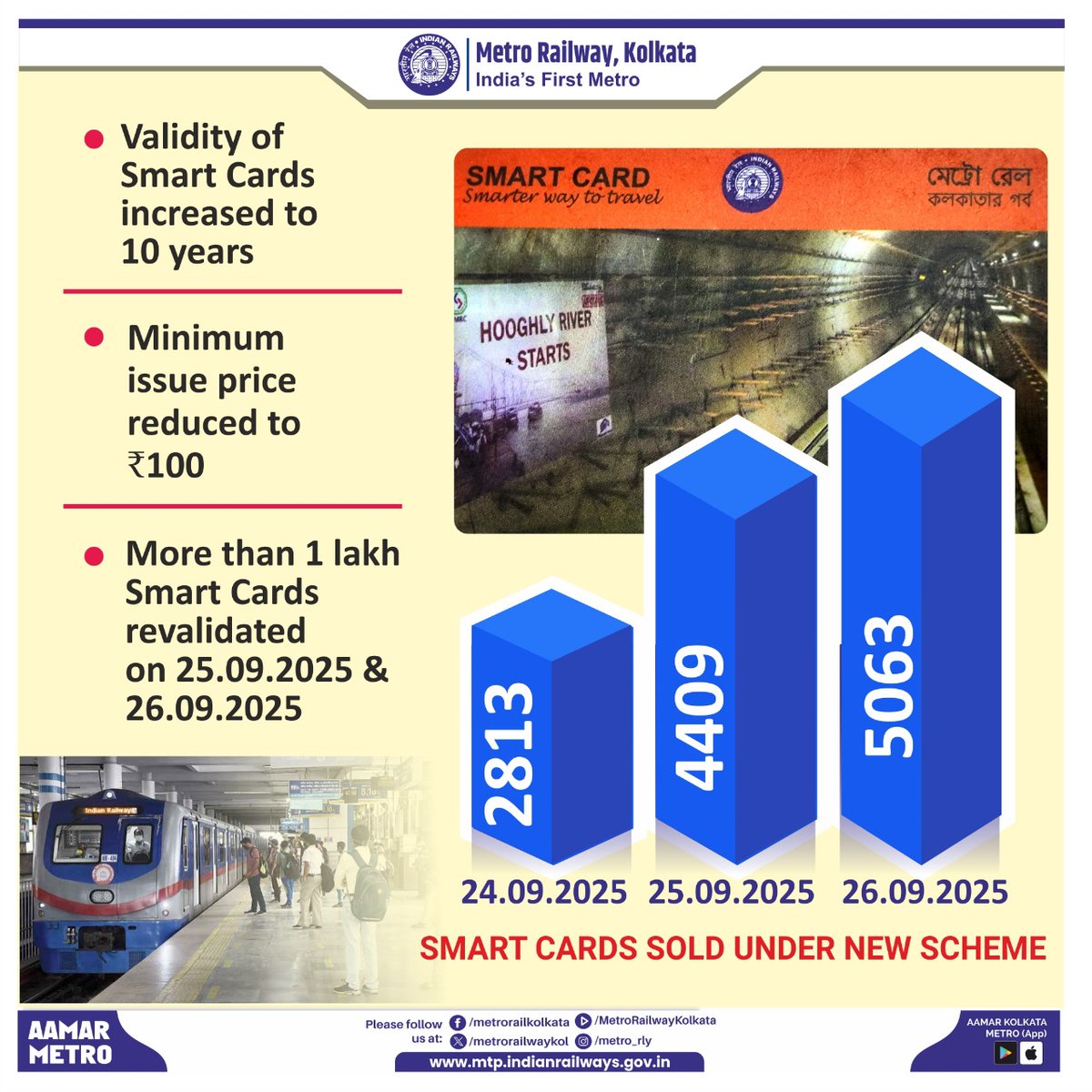 metrorailwaykol's tweet photo. With Smart Card travel #Smart.
@RailMinIndia
#MetroKolkata #SmartCard #CommuterFirst #Easy #Travel #KolkataMetro #Smart #Choice https://t.co/Pj8EKbmiXE