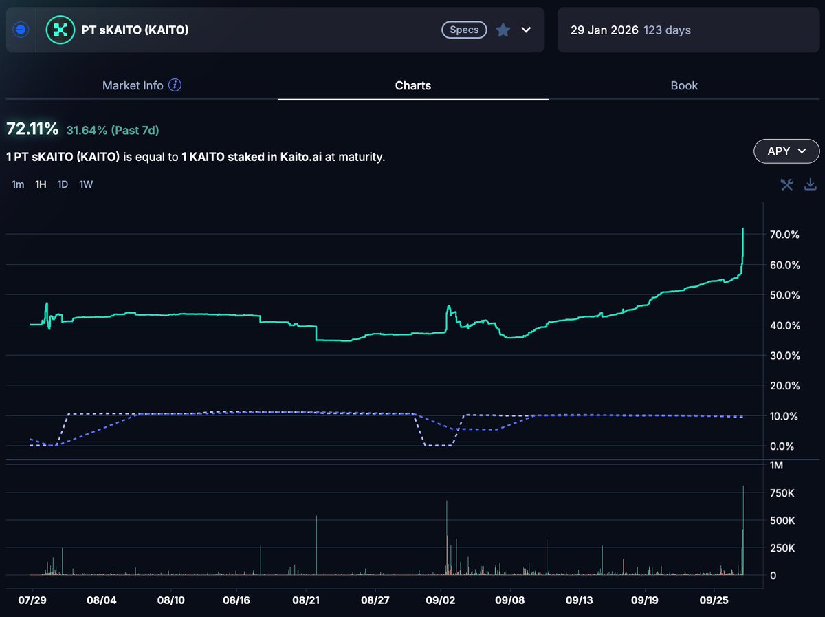 sKAITO yield is going parabolic. Today <a href="/miranetwork/"></a> airdrop for <a href="/KaitoAI/">Kaito AI 🌊</a> ecosystem was ~30% ROI on my sKAITO bag (I hold 2 Yapybara NFTs as well since genesis mint and don’t plan to sell them).
Thank you Kaito team 🙏