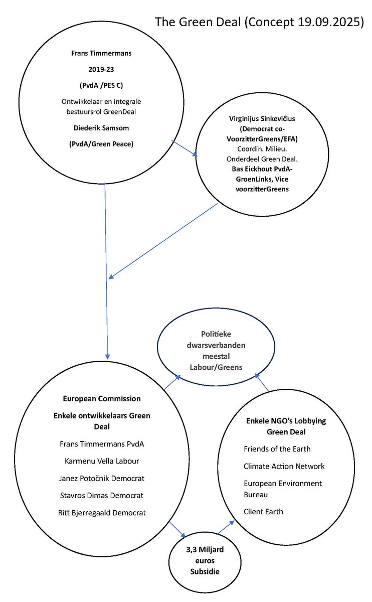 Politieke dwarsverbanden rond de Green Deal

Na de eerder belichte rol van Frans Timmermans en Diederik Samsom verdient ook de samenwerking tussen Virginijus Sinkevičius en Bas Eickhout (GroenLinks) nadrukkelijke aandacht. Hun verwevenheid illustreert hoe een selecte groep
