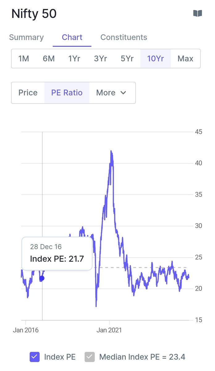 Now Nifty PE is on same level of Dec 2016.
Really our market is undervalued.

Once tarrif issue settled down,Fiis will return back and  we will witness mega bull run in indian Market.
Book Market this.....