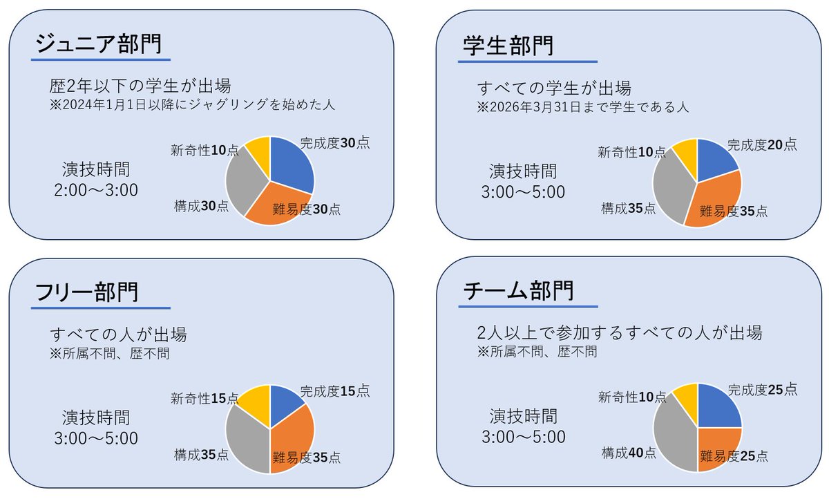 【大会部門について】
本大会で開催される各部門の紹介をします。