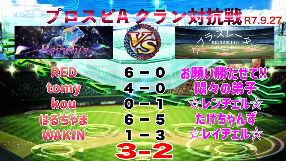 本日はブラ･ズレータ様(<a href="/bulazuleta/">☆ブラ・ズレータ☆</a> )と対抗戦をさせていただきました!!(՞ . .՞)"
結果は3-2で勝利です！
大会前の週末に非常に有意義な時間をいただけました!!✨
今後とも宜しくお願いいたします🙇🏻‍♂️
#プロスピA      #クラン対抗戦