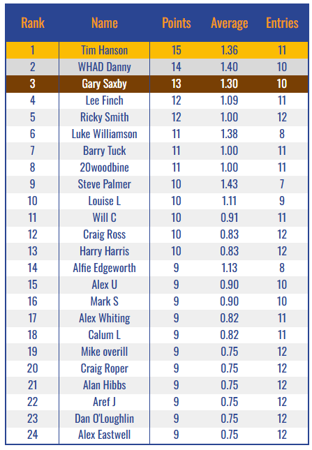 Prediction League Table

Wycombe (H) - docs.google.com/spreadsheets/d…

#afcwimbledon linktr.ee/womblesdream
