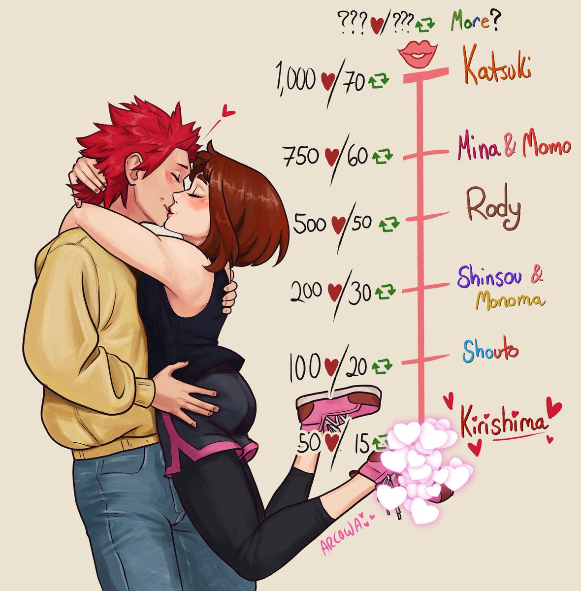 ArlowArts's tweet image. Kirishima is so easy to relax around! Ochako&apos;s not feeling so shy with him. 
How will Shouto be?

#Ochabowl #Kiriocha

(Stretch goals~? So many Ochako ships to choose from...!)