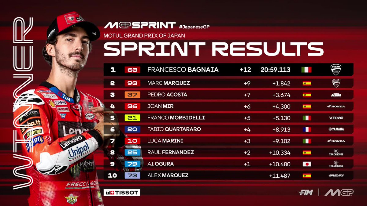 MazeUpdate's tweet photo. Malming Tate. Duo World Champions! Duo Ducati Lenovo Bersinar! Pecco Bagnaia Juara, Marc Marquez Runner Up di MotoGP Jepang 2025 Motegi
Baca Selengkapnya:👇
https://t.co/8ftHfaK1JQ
#MotoGP #MotoGP2025 #motegigp #Japan #DucatiLenovoTeam #bagnaia #marcmarquez
Trending Madrid and Liverpool too plus today is #GomezWedding