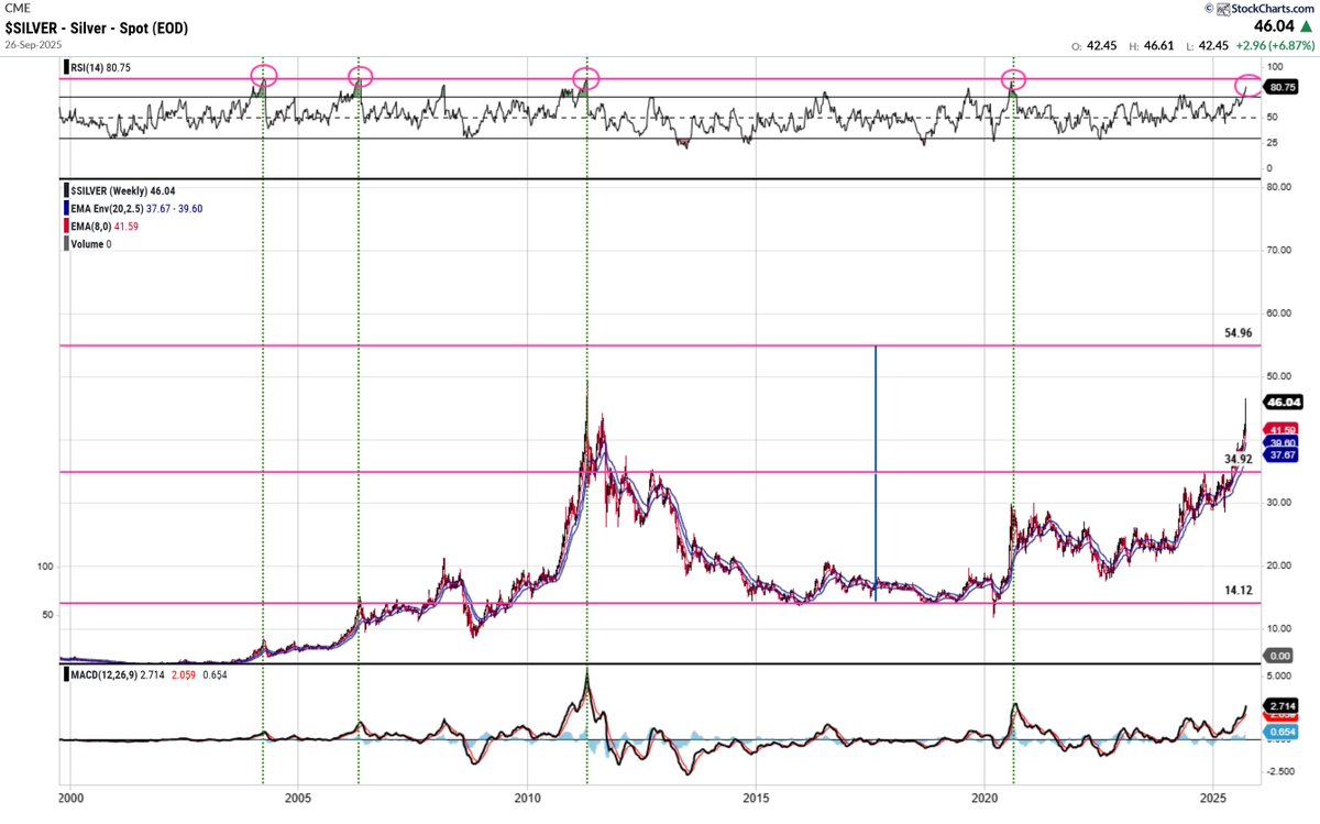 CryptoclearM's tweet image. That seems reasonable based on my long term analysis also, looking at the weekly chart historically, $SILVER RSI reading of approximatly 88 on the weekly seems to mark the top and we are starting to get close. That would be my sell point. The $54 to $55 seems to be a nice…