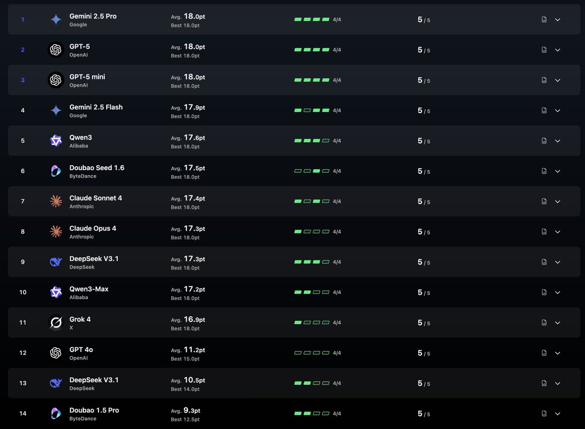 WebstarDavid's tweet image. interesting to see the results of this weeks leetcode contest and which llms are the best