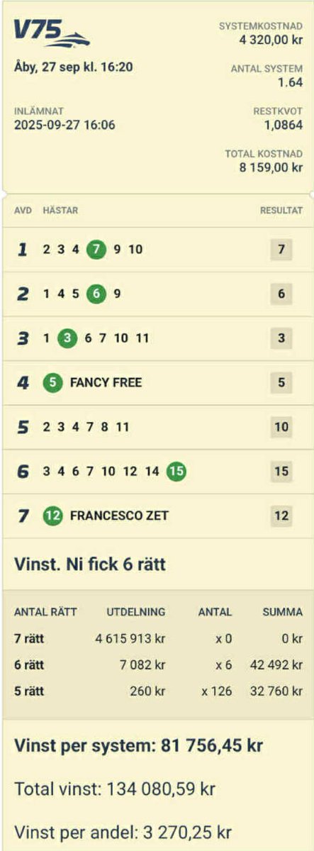 💰🤑Lördagens V75 avslutades med 6 rätt och så nära miljonerna!
Hursomhelst , så blev det fina nettoplus till er köpare där 199kr satsade gav 3270kr åter ! 
Stort grattis till er som var med !

🔷 V75 Söndag. Huvudstadsbanan Solvalla bjuder upp till en trevlig söndag med trav. 🤑