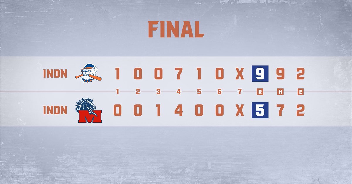 1️⃣-0️⃣

Pitching:
I. Genth: 3.0IP, 3H, 1R, 0ER, 1BB, 3K
B. Richie: 1.0IP, 4H, 4R, 4ER, 3BB, 0K
H. Prall: 1.2IP, 0H, 0R, 0ER, 1BB, 2K
E. McDonald: 0.1IP, 0H, 0R, 0ER, 0BB, 0K

Hitting: 
H. Prall: 2-4, 1RS, 2RBI
W. Rees: 1-4, 1RS, 1RBI
N. Warriner: 2-3, 1RBI
B. Richie: 1-3, 1RS,