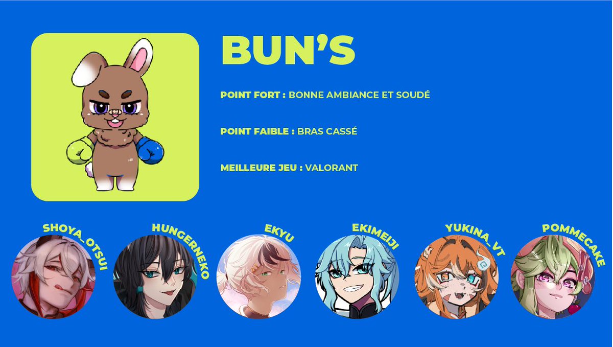 ✨Equipe Bun's✨

Voici la 7eme et dernière équipe nommé Bun's ! La bonne ambiance et leur coopération peut être la clé pour la victoire 🧡

-<a href="/Shoya7410/">⛩️ 祥也-Shoya ⛩️ | Redebut is coming</a> 
-<a href="/hungergameuryt/">HungerNeko | Vtuber/Streamer FR</a> 
-<a href="/Ekyu__/">Ekyu 🎤</a> 
-<a href="/EkImeiji/">Ekimeiji</a> 
-<a href="/yukina_vt/">Yukina🦊💫 VTuberFR</a> 
-<a href="/pommecake_/">PommeCake - Vtuber #SEP 🥞</a>