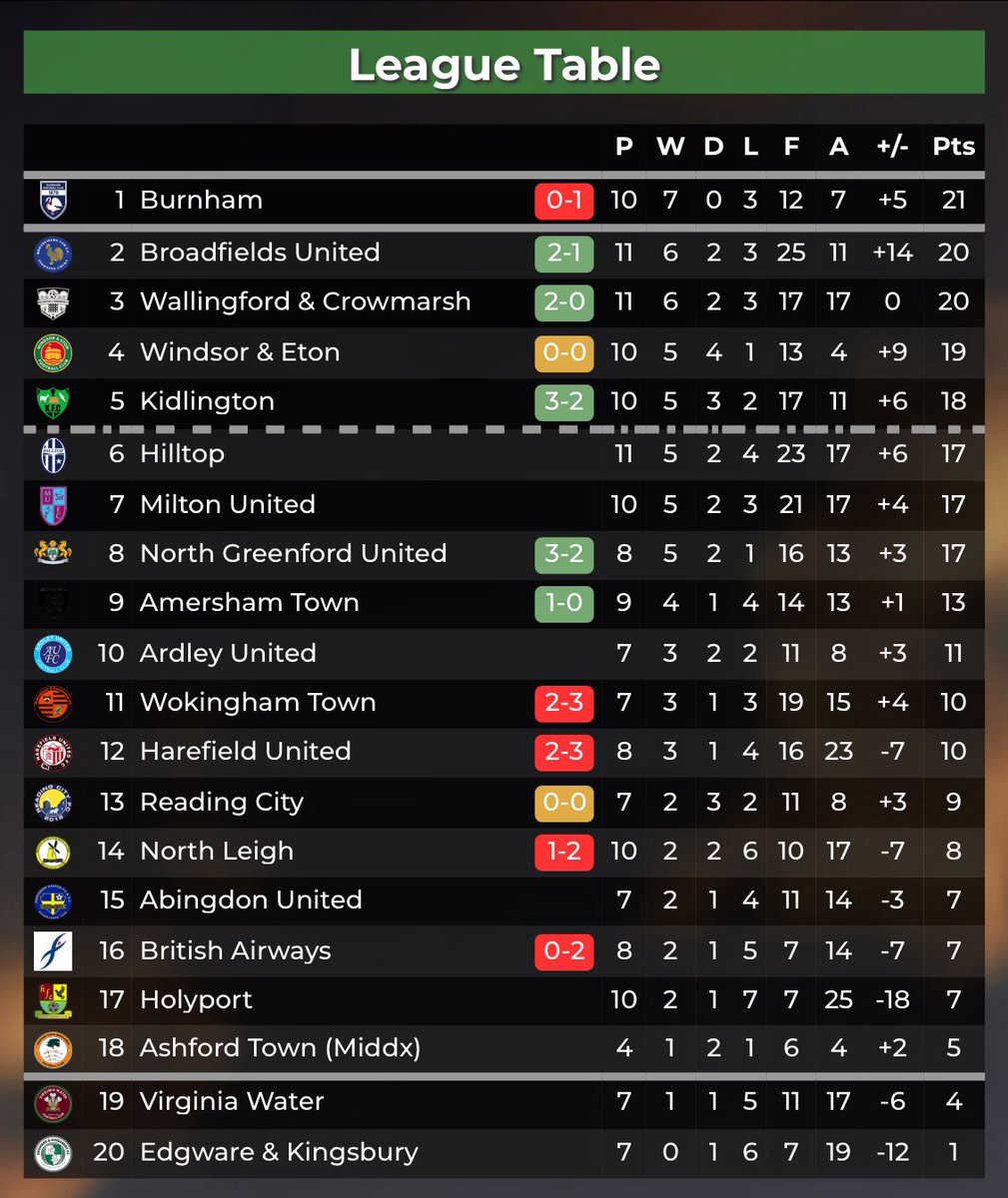 Played 10, won 7, lost 3.

Ask any team where they would want to be in the table after 10 games and they’d all say top.

All teams suffer a dip in form during the season. Best to get it out of the way now.

We’ll regroup and come back stronger. Winners &amp; learners <a href="/BurnhamFC1878/">Burnham Football Club</a>