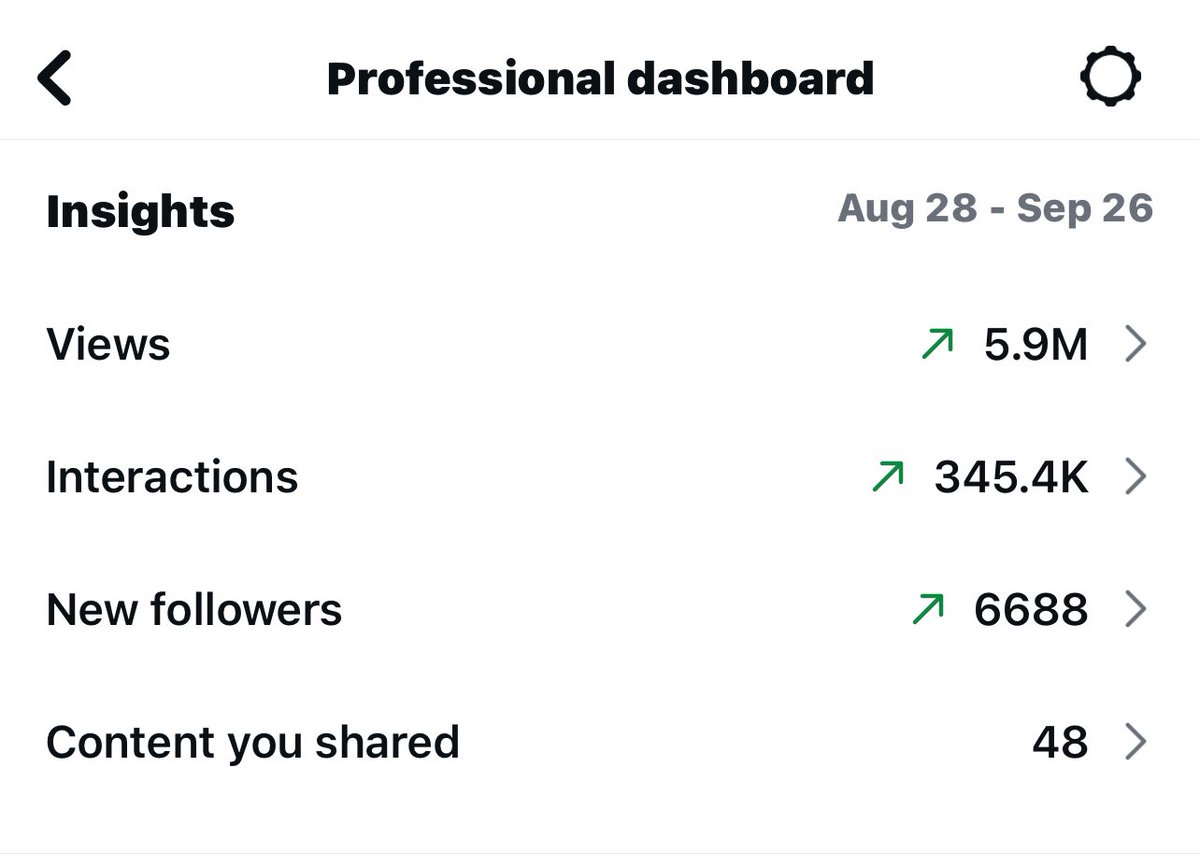 I decided to revive one of my old Instagram accounts last month, and it was a GREAT decision!

Already secured 2 brand deals since coming back, and am close to hitting 100k followers. Such an underrated platform in my opinion.