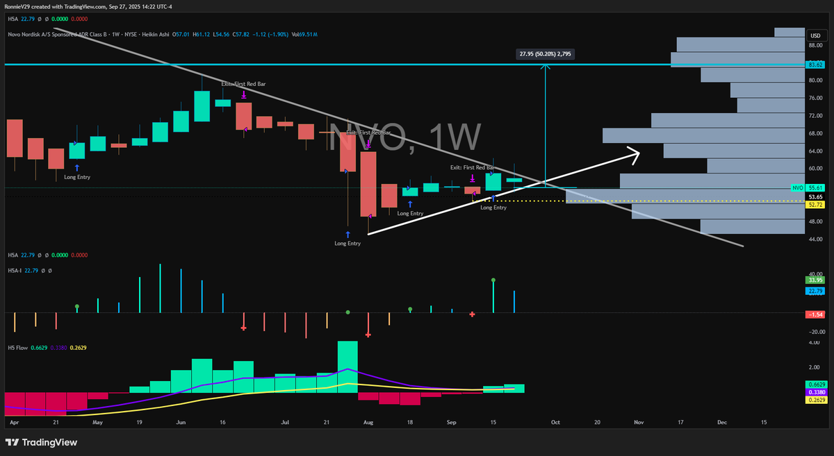 TheRonnieVShow's tweet photo. $NVO - We have bottomed!

High Five Algo 🟢 + Flow 🌊

Targeting a 50% move higher from here! https://t.co/dlqcIJwpJF