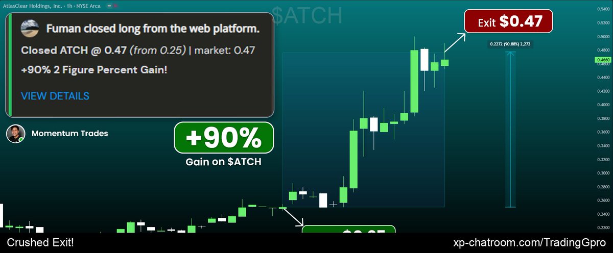 $ATCH yields! 90% Sharpened Exit! What's worth investing in more than yourself?! 

Discord: xp-chatroom.com/TradingGpro - 14-day pro-access trial! Lock in!

Stock watchlist: $QUBT $PLUG $QBTS $RIOT $INTC $OPEN $TSLA