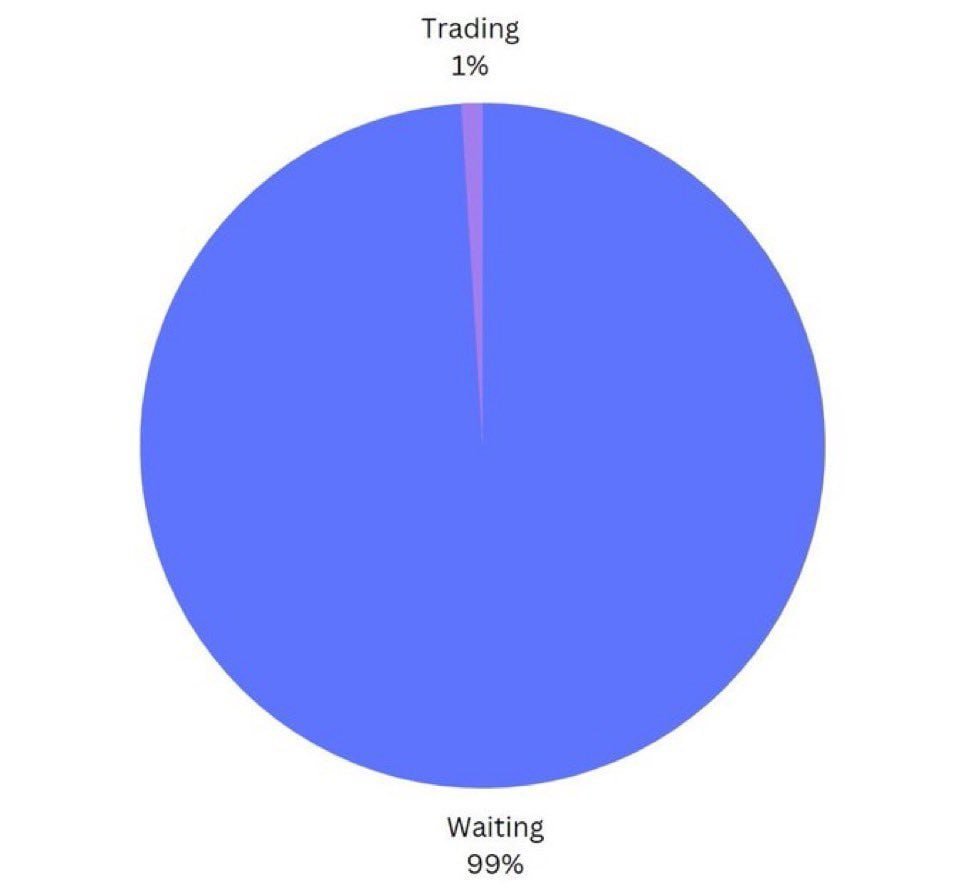 90% of trading is doing nothing.  

The other 10% is undoing what you did when you got impatient.  

Patience isn’t optional.   
It’s the edge.