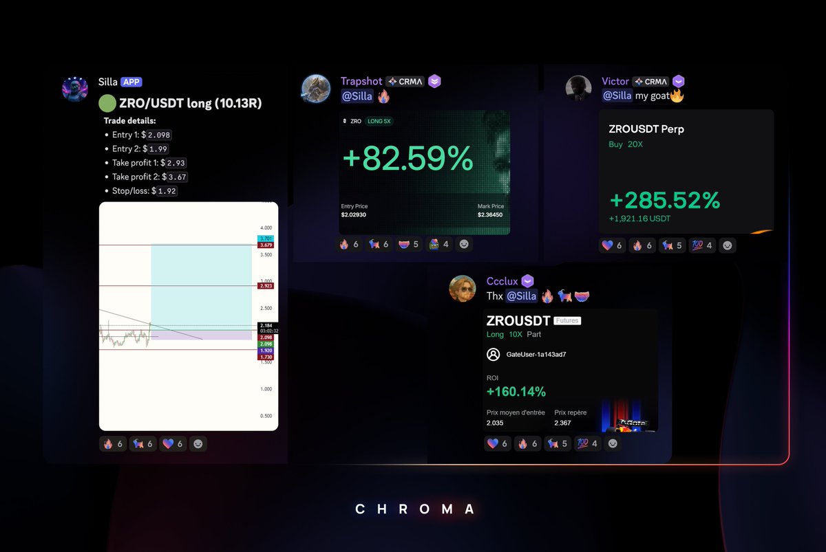 Clean $ZRO breakout call by <a href="/Silla971/">Silla</a> 

Server printing on this one 🤑 

#ChromaTrading
