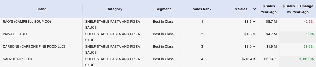 HERE WE COME! 

In just 8 months, Sauz is #3 branded in the category at WFM nationally, at premium avg $ to the rest (L13).

We have roughly 1/3 the SKU count of the rest listed - highly productive - and there are about two dozen players in the set. 

We’re just getting started.