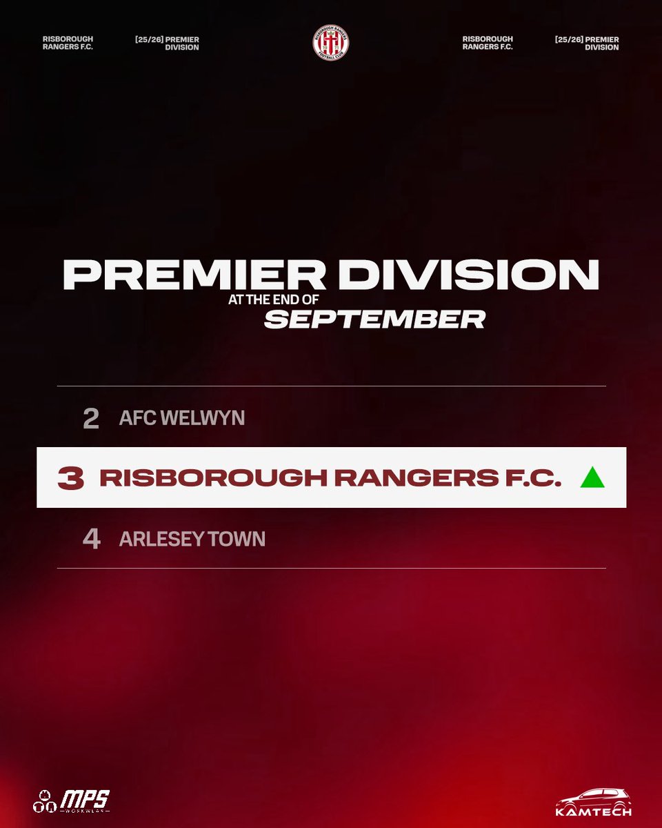 On the up ✊🏼🔴

After today’s big win, the reds take a big step forward. It’s been a blisteringly fast start to the season, demonstrating the players’ and management team’s hard work over the summer. Only Harpenden, have outscored our impressive 25 goal haul ⚽️

#uptheris