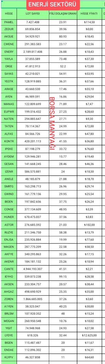 BORSAMANYAGIII's tweet image. 💂 ENERJİ SEKTÖRÜ

📉 Lot Sayıları 
💹 Fiili Dolaşım Oranları
🫰 Hisse Fiyatları 

#PAMEL #ZEDUR #AKSUE #CWENE #ENERY #YAYLA #ORGE #SAYAS #YEOTK #ARASE #AYEN #MANAS #EUPWR #TATEN #NATEN #ALFAS #KONTR #IPEKE #AYDEM #GESAN #IZENR #ANELE #SMRTG #GWIND #BIOEN #CONSE #HUNER #ASTOR